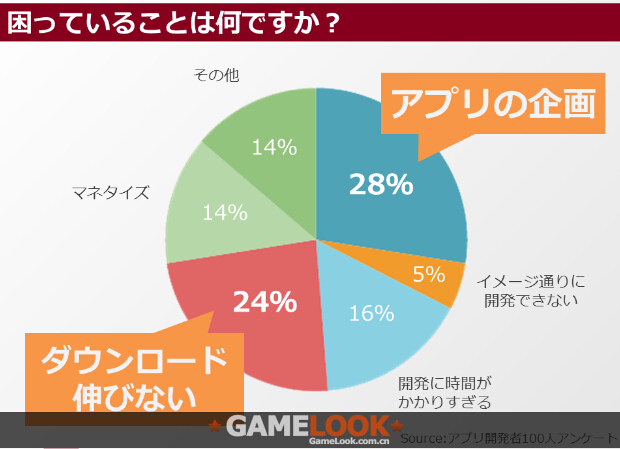 调查：23%日本独立开发者月入不足500元