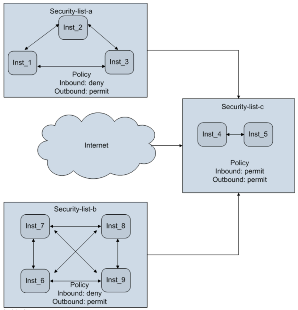 Network Settings Configuration in Oracle Cloud