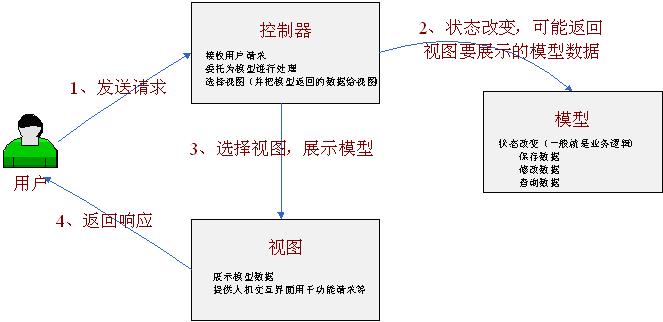 跟开涛学SpringMVC（1）：Web MVC简介