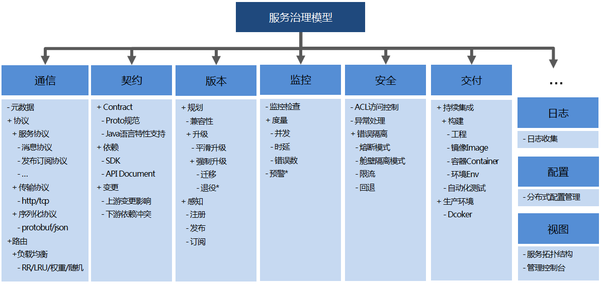 谈谈后端业务系统的微服务化改造