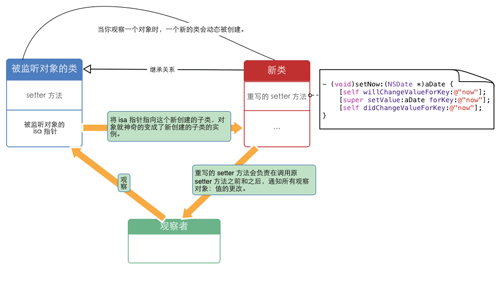 KVC KVO高阶应用