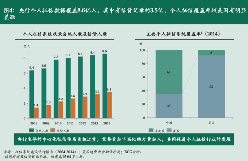 BCG报告：为什么中国个人征信市场会成为“新蓝海”？