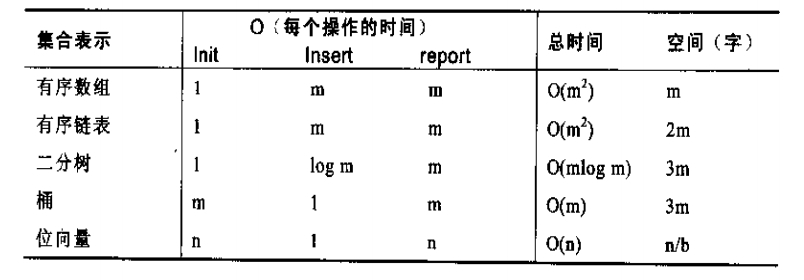 编程珠玑-读书简记