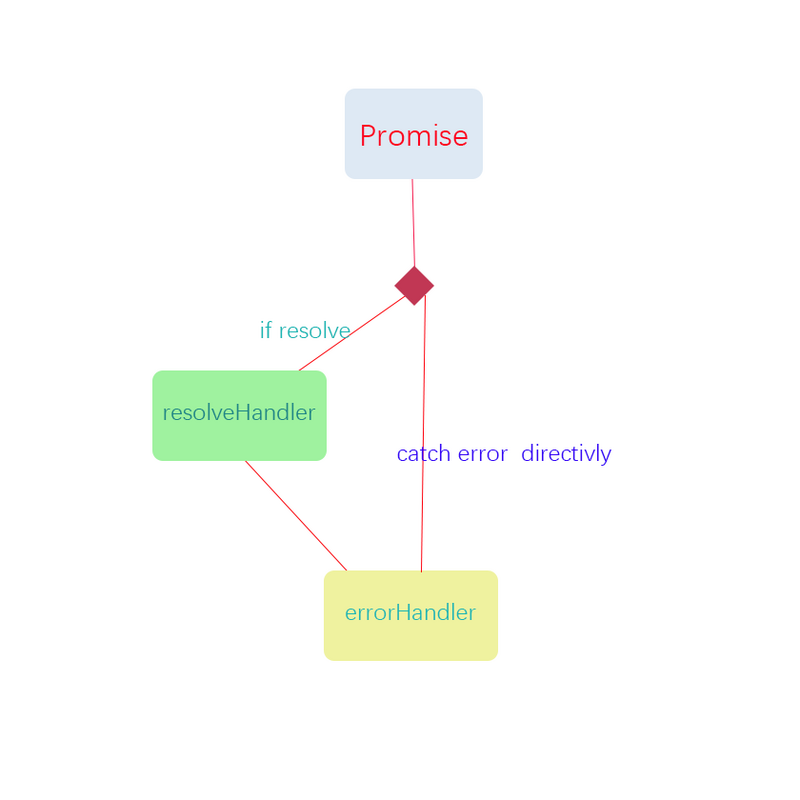 在非阻塞IO下的nodejs下的同步并行 ES6的 promise 从入门深入（一）