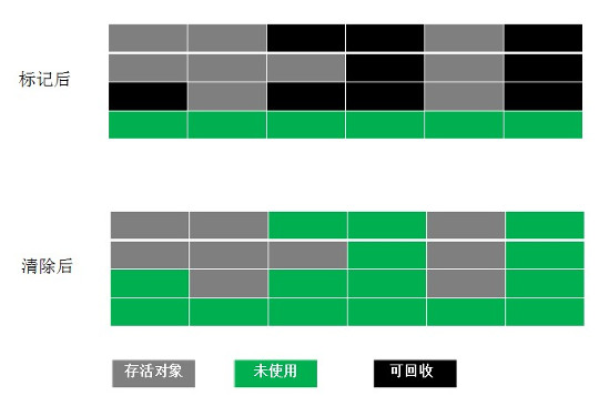 JAVA垃圾回收机制