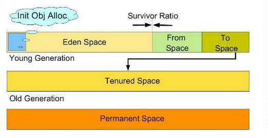 JVM GC调优一则–增大Eden Space提高性能