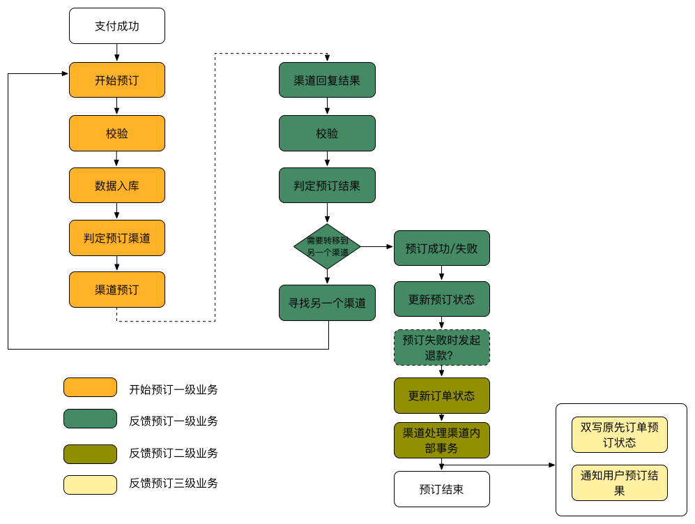 业务系统重构总结