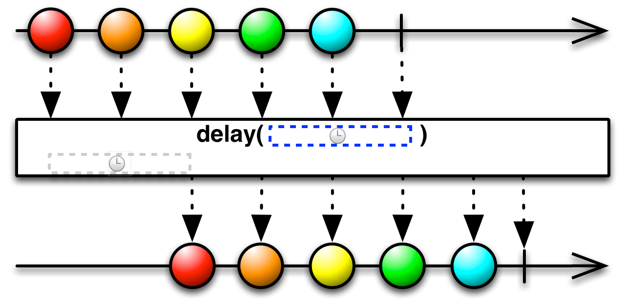 RxJava 教程第三部分：驯服数据流之 时间平移