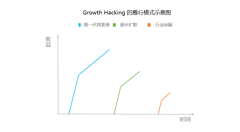 进击的增长黑客：打造自己的Growth Model