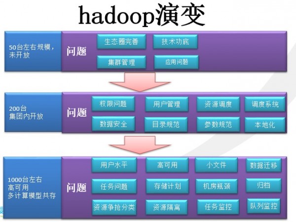 WOT2016杨大海：优酷土豆Hadoop集群挑战海量数据与高并发之道