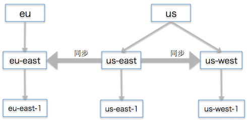 使用RADOSGW联盟网关跨域同步