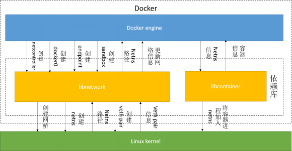 Docker 网络部分执行流分析（libnetwork源码解读）