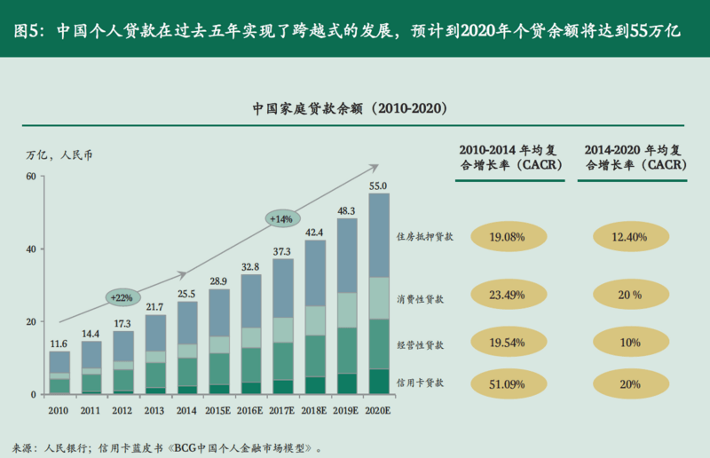 BCG报告：为什么中国个人征信市场会成为“新蓝海”？