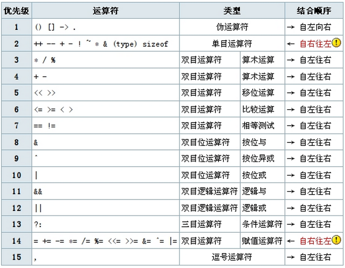 C语言深度剖析-读书简记