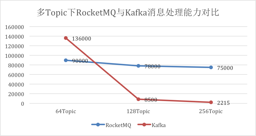Kafka vs RocketMQ—— Topic数量对单机性能的影响