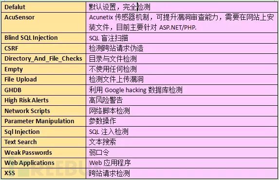 Acunetix Web Vulnarability Scanner V10.5 详细中文手册
