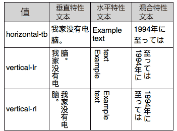 改变CSS世界纵横规则的writing-mode属性