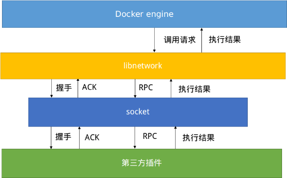 Docker 网络部分执行流分析（libnetwork源码解读）