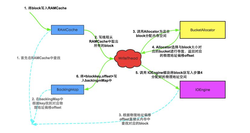 HBase BlockCache系列 － 探求BlockCache实现机制