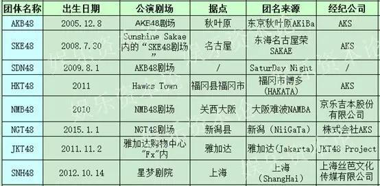 BEJ48、GNZ48昨晚首演，SNH48开枝散叶，引发北上广地域大战？
