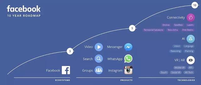 Facebook开发者大会直击：扎克伯格如何设定未来？