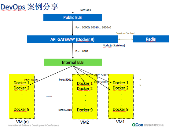 QCon北京2016：企业级云服务技术应用与实践