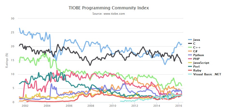 TIOBE 2016年4月编程语言排行榜：Visual Basic即将出局