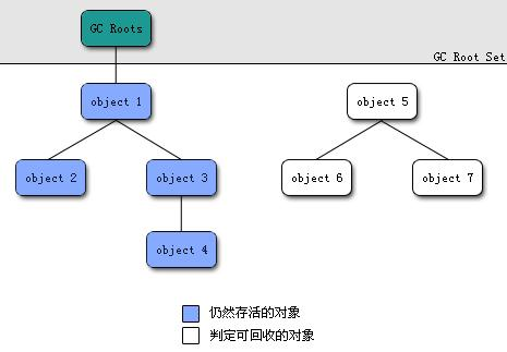 JAVA垃圾回收机制