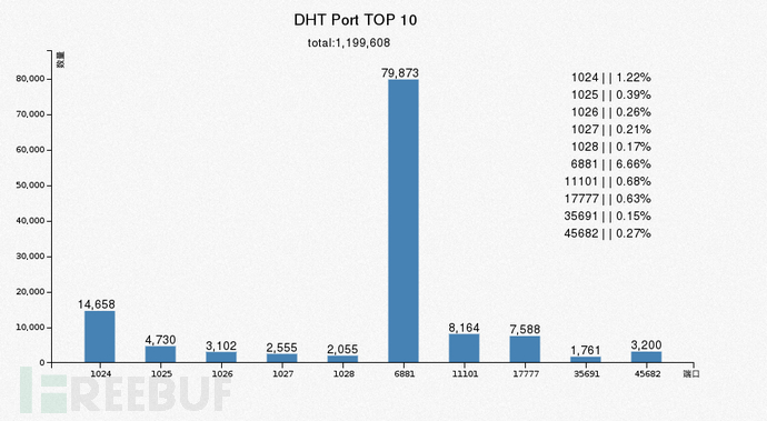 DHT爬虫：18.4GB种子分析小记