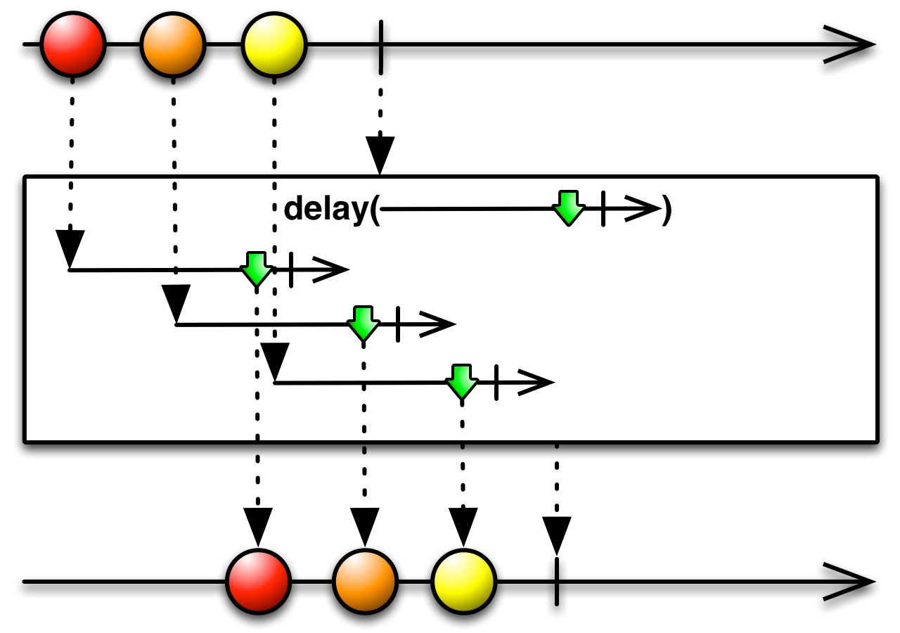 RxJava 教程第三部分：驯服数据流之 时间平移