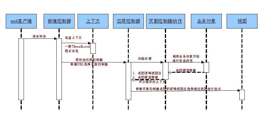 跟开涛学SpringMVC（1）：Web MVC简介