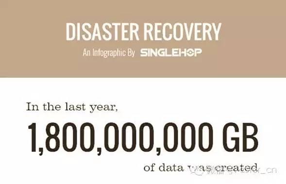 全球每年有近百万的企业因“数据丢失”而破产？