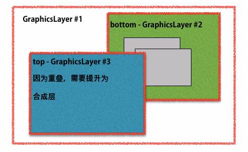 无线性能优化：Composite