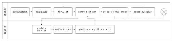 生成器（Generator）——《实战 ES2015》章节试读