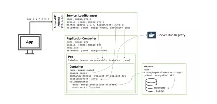 用Docker和Kubernetes将MongoDB作为微服务来运行