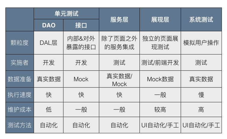 有赞分层自动化测试实践