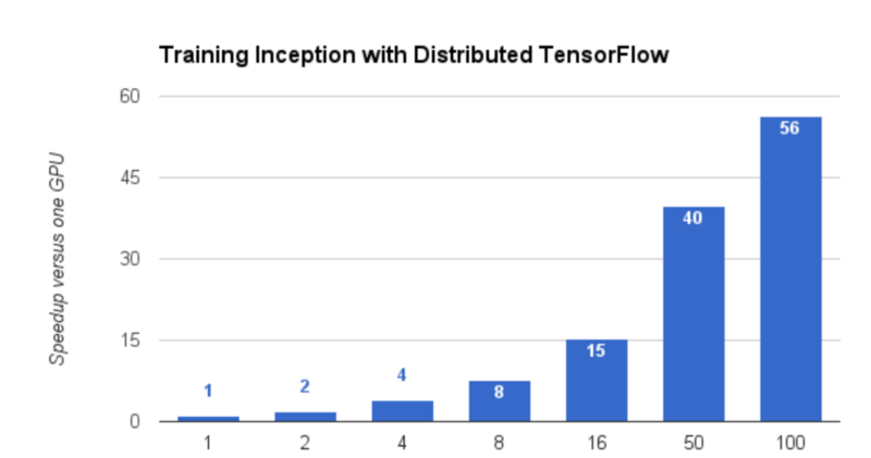 Google 发布分布式 TensorFlow，能像 Android 一样带来 AI 复兴？