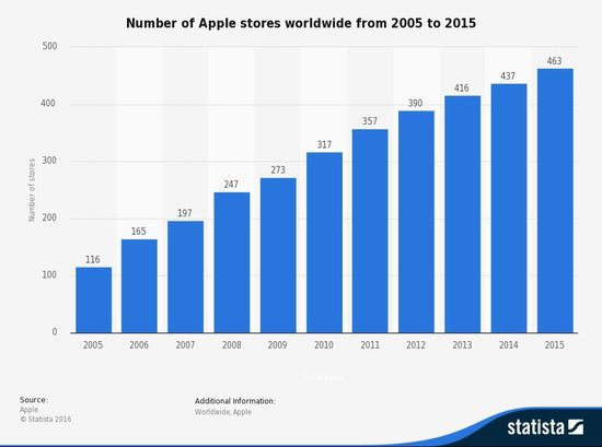 亚洲第一家有树的苹果店 为何苹果有多重视线下?