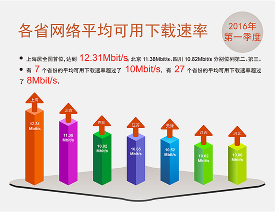 我国宽带下载速率已近10M 上海最快 北京第二