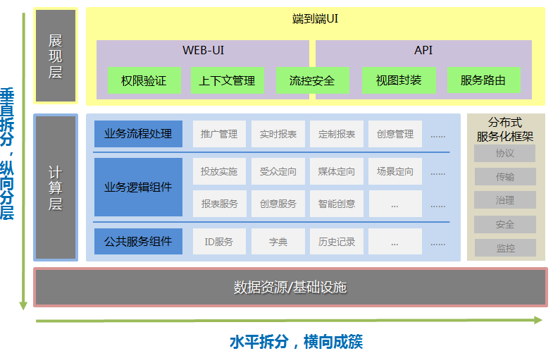 谈谈后端业务系统的微服务化改造