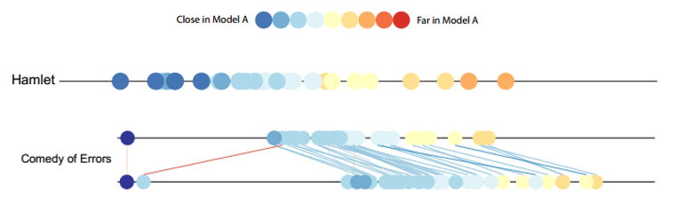 Task-Driven Comparison of Topic Models