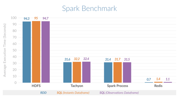 45倍加速Spark的处理效率？！