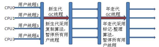 JAVA垃圾回收机制