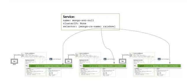 用Docker和Kubernetes将MongoDB作为微服务来运行