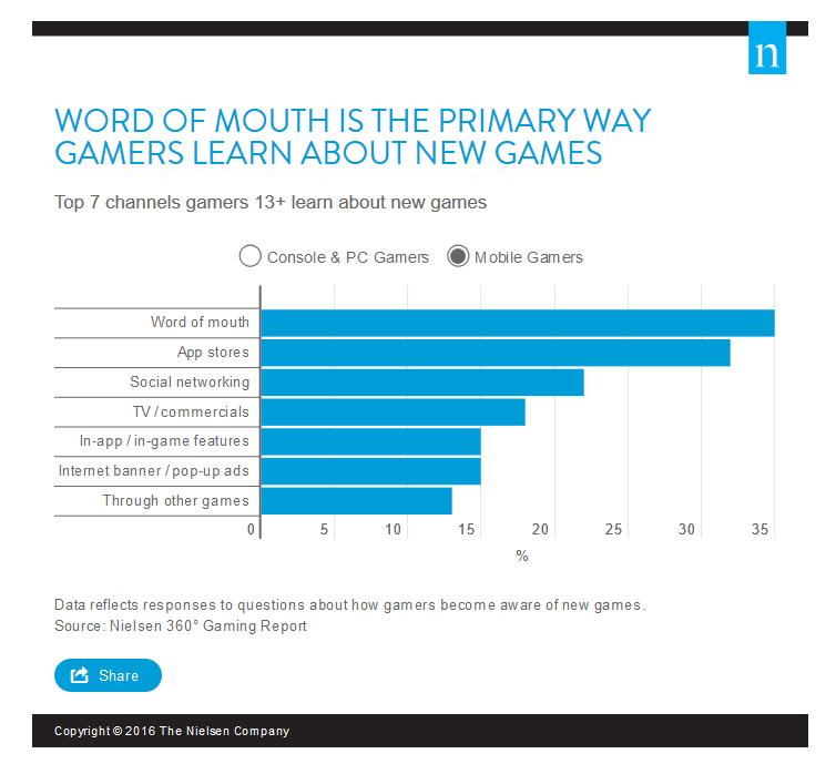Nielsen：移动、电子竞技和虚拟现实正在扩展游戏领域