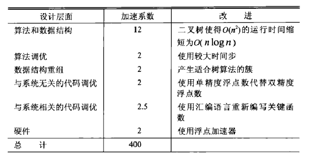 编程珠玑-读书简记