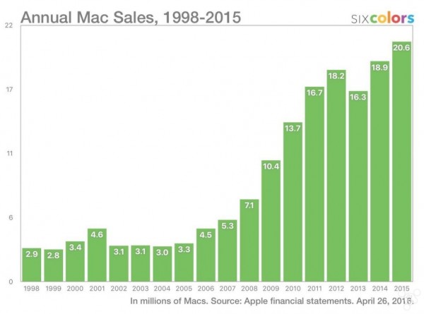 试想一下 没有iPhone苹果就是失败的公司？