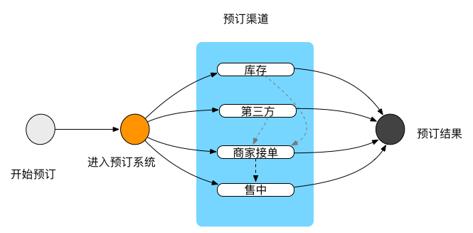 业务系统重构总结