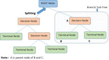 基于树的建模-完整教程(R &amp; Python)