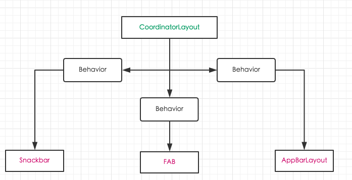 Android 优化交互 —— CoordinatorLayout 与 Behavior